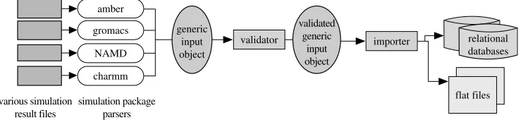 Figure 8. The modular implementation of a data deposition component that includes a set ofparsers, a validator and an importer