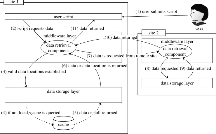 Figure 10. Schematic showing how a remote data request is returned. Caching mechanism is usedto improve the speed of data transfer.