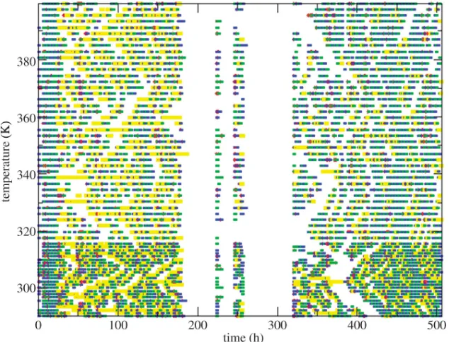 Figure 2. Progress of the simulation at each temperature as a function of simulation time.Iterations are run at each temperature; odd iterations are shown in blue and even iterations areshown in green