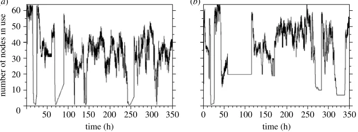 Figure 3. The number of nodes in use for the replica exchange simulation over just the distributedcluster (a), and over the distributed and catchup clusters (b).