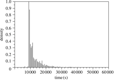 Figure 4. Histogram of the times to complete each iteration of the replica exchange simulation onthe phosphorylated form of NTRC.