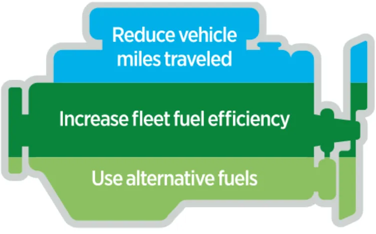 Figure 1-2. The Driving Principles of GHG and Petroleum Reduction