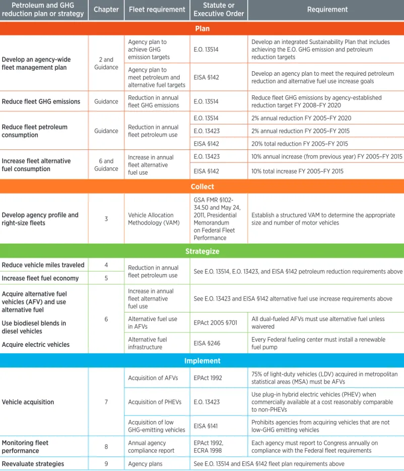 Table 1-2. GHG and Petroleum Reduction Strategies and Fleet Requirements in this Document