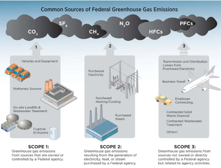 Figure 2-1. Scope 1, 2, and 3 Federal GHG Emissions