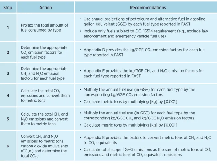 Table 2-1. Steps to Calculate Projected Scope 1 GHG Emissions From Federal Fleet Vehicles