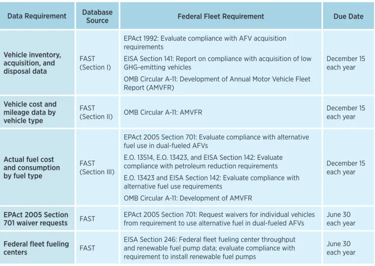 Table 3-1. Federal Fleet Data Requirements