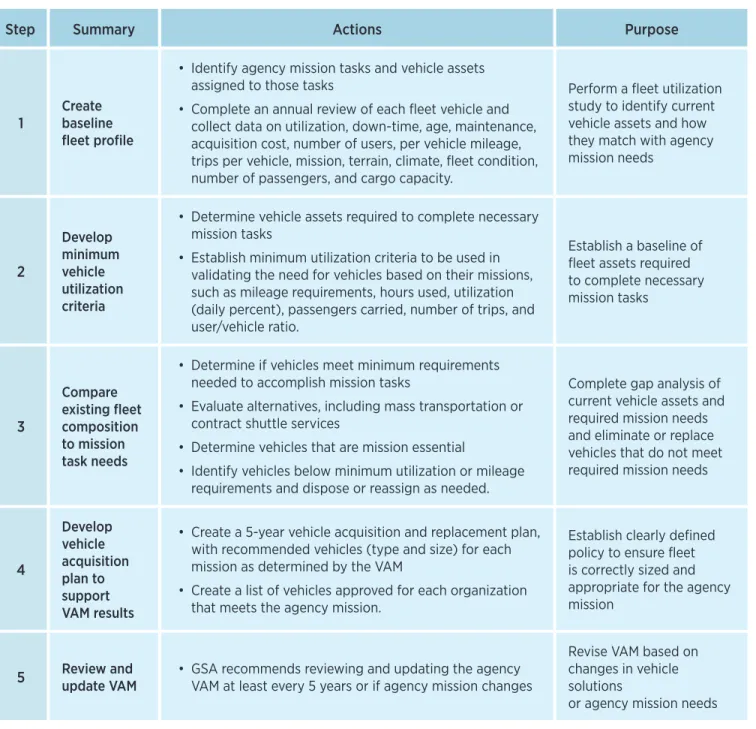 Table 3-2. General Vehicle Allocation Methodology Process