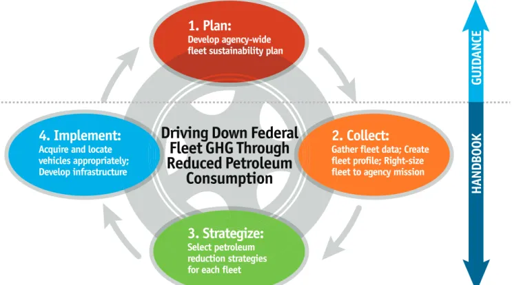 Figure ES-1. Annual Strategic Planning and Implementation Process Framework for Agencies