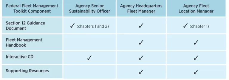 Table 1-1. Target Audiences for E.O. 13514 Section 12 Federal Fleet Management Toolkit