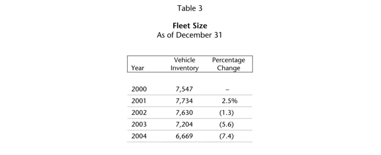 Table 3  Fleet Size  As of December 31  Year  Vehicle  Inventory  Percentage Change  2000 7,547    –  2001 7,734   2.5%  2002 7,630  (1.3)  2003 7,204  (5.6)  2004 6,669 (7.4) 