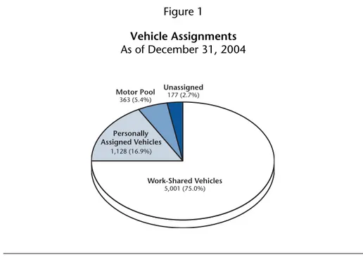 Figure 1  Vehicle Assignments  As of December 31, 2004  Work-Shared Vehicles 5,001 (75.0%)Motor Pool363 (5.4%)Unassigned177 (2.7%)Assigned Vehicles1,128 (16.9%)Personally