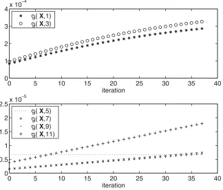 Fig. 2. The values of g(X, k) in each iteration of the algorithm for Example 1.