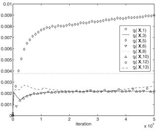 Fig. 3. The values of g(X, k) in each iteration of the algorithm for Example 2.