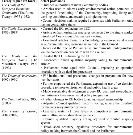 Table 1: List of EU Treaties and Select Provisions 