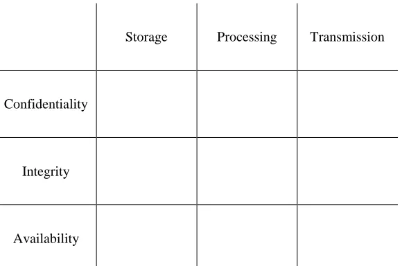 Figure 1: Simplified Model of Information Security 