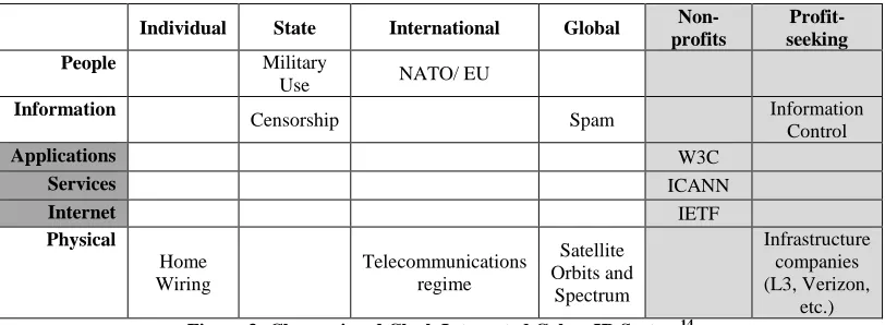 Figure 2: Choucri and Clark Layered Model of Cyberspace13