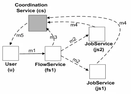 Fig. 1. A job submission system example 