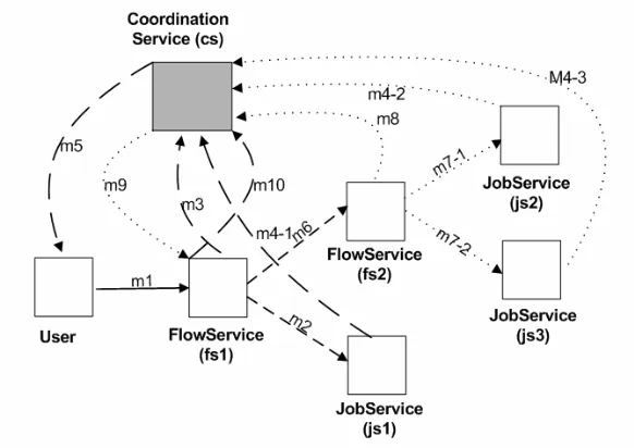 Fig. 5 A complex job submission example 