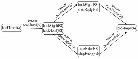 Figure 6. A TravelAgent process flow