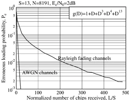 Fig. 4.Erroneous loading probabilitypolynomial of Pversus the SNR/chip E=Nperformance for various numbers of chips invoked by the proposed recursiveSISO decoder, when transmitting the m-sequence generated using the generator g(D) = 1 + D+ Dover AWGN channels.