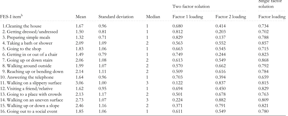 Table 1. Mean, standard deviation, median and factor loadings of items on the FES-I (item range=1–4)a