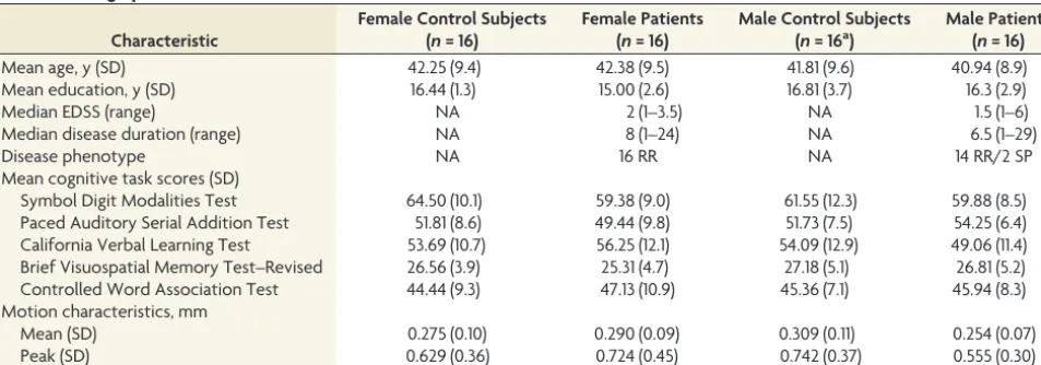 Table 1: Demographic information