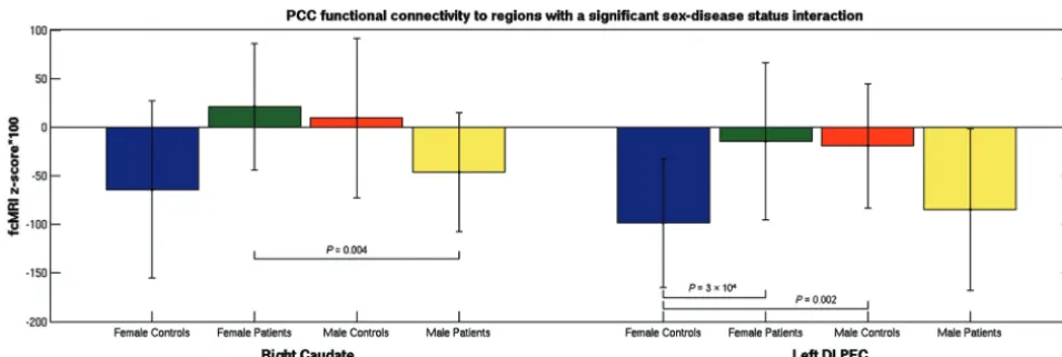Table 2: Mean fcMRI values for MS and healthy control groups, by sex