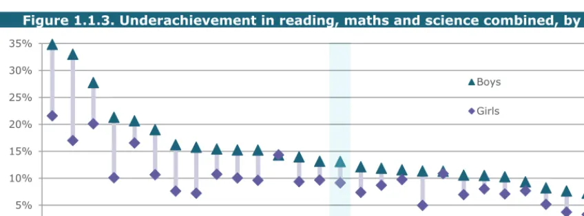 Figure 1.1.3. Underachievement in reading, maths and science combined, by sex 