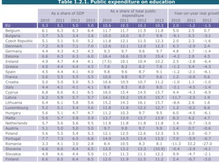 Table 1.2.1. Public expenditure on education 