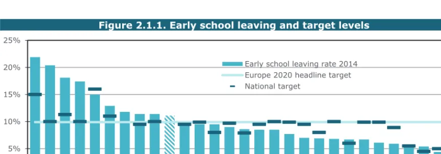 Figure 2.1.1. Early school leaving and target levels  