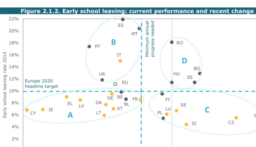 Figure 2.1.2. Early school leaving: current performance and recent change 