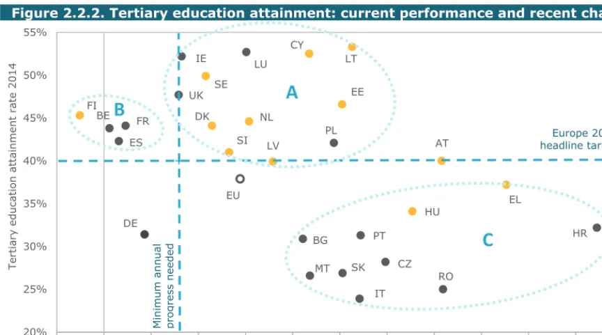 Figure 2.2.2. Tertiary education attainment: current performance and recent change 