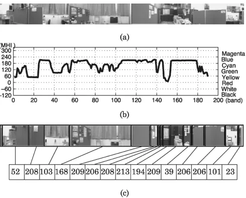 Fig. 5.Preprocessing stage. (a) Raw panoramic image. (b) Color scalararray (S). (c) The extracted landmarks (the thick vertical lines) and theircorresponding signatures (taken as the median MHI color scale of the pixelsbounded by two neighboring landmarks).