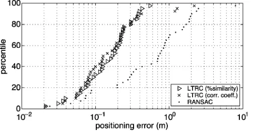 Fig. 11.Error distribution when the map given is incomplete.