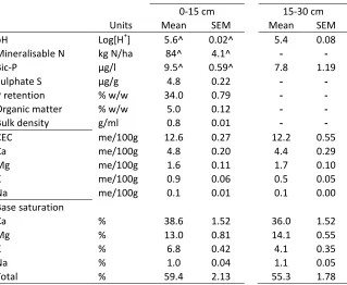 Table 4.2. Soil fertility parameters for the 0-15 and 15-30 cm depth increments. n = 9, except for ^ in which case n = 45