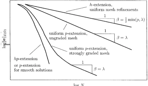 Figure 2: Convergence rates of the h-, p- and hp-Version FEM for a two dimensional linear problem with singularities [6].