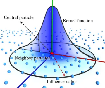 Figure 3: Central particle with neighbor particles, influence area and kernel function [18].