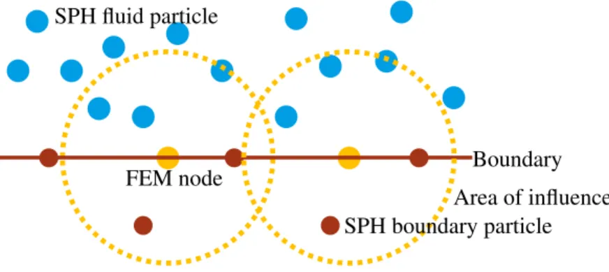 Figure 4: Two rows of boundary particles (brown) that prevent the fluid particles (blue) from penetrating the boundary and FE nodes (orange) with the area of influence, from which the fluid pressures are averaged.