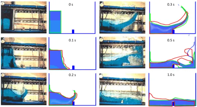 Figure 7: Comparison of water profile of experimental results (left and red line) with SPH simulations (Rafiee, green line) [23] and SPHysics implementation (blue particles) for a collapsing water column with rigid obstacle.