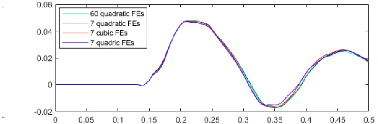 Figure 9: Comparison between numerical results for time history of the displacement of the upper left corner, using 10000 Fluid particles and seven FEs.