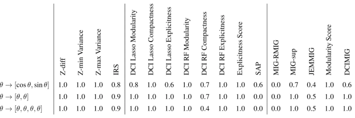 Table 1: Scores attributed to disentanglement where a factor is encoded with more that one code.