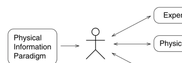 Fig. 4. Orchestration of informed matter. The interplay of experimental data, physi-cal simulation of component behaviour in a systems context and adaptation methodssuch as directed evolution will play an important role in the process of engineeringinformed matter building-blocks that self-organise to spontaneously form architectureswith desired functionality