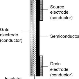 Figure 2: Conducting, semiconducting and insulating materials are required to assemble an in-sulated gate FET, but the conﬁguration is relative simple and well suited for low-costproduction.