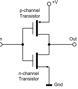 Figure 3: Logic NOT (inverter) in CMOS technology. Power is only consumed during a statechange, since for both input states (high and low) only one of the two transistors willbe conducting.