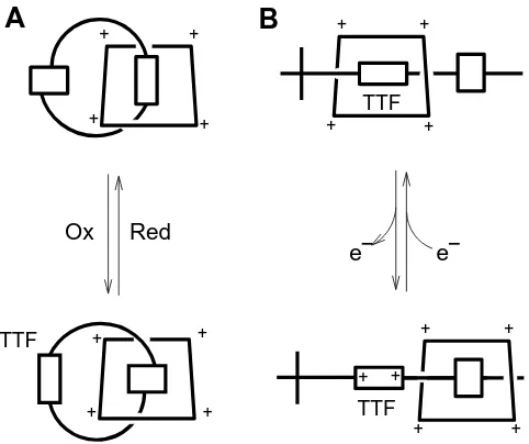 Figure 5: Bistable molecules can function as redox-controlled molecular switches. The left panel(A) shows the two interlocking rings of a [2]catenane molecule schematically