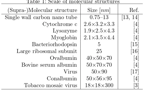Table 1: Scale of molecular structures