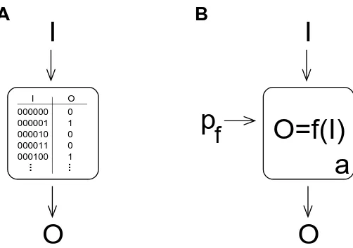 Figure 1: Communicating a desired input-output map to a machine. The input-output map canin principle be thought of as a potentially very large lookup table that associates anoutput response with every input that can be discerned by the machine (A)