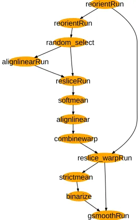 Figure 4: AIRSN workflow high-level representation 
