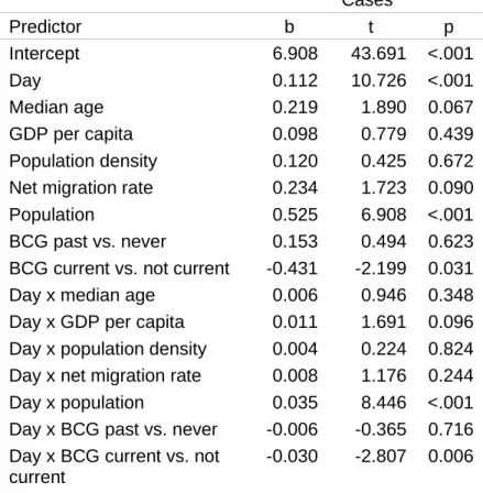 Table S3. Regression table predicting the natural log of cases, using the estimated proportion of  cases that are being reported in each country as a weighting factor
