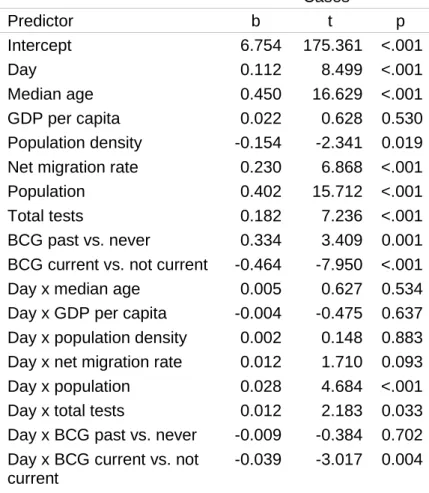 Table S4. Regression table predicting the natural log of cases, controlling for the total number  of tests in each country
